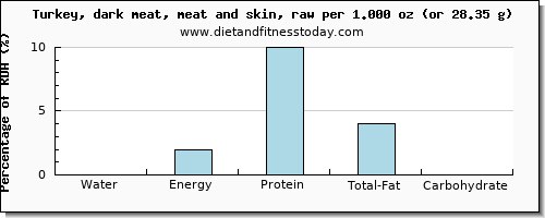 water and nutritional content in turkey dark meat